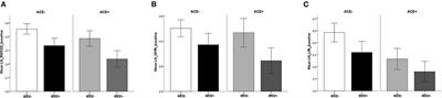 Yohimbine-Induced Reactivity of Heart Rate Variability in Unmedicated Depressed Patients With and Without Adverse Childhood Experience